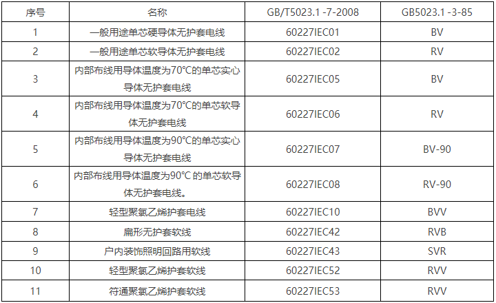 BV線/450/750V及以下聚氯乙烯絕緣電線(圖1) BV線/450/750V及以下聚氯乙烯絕緣電線(圖1)