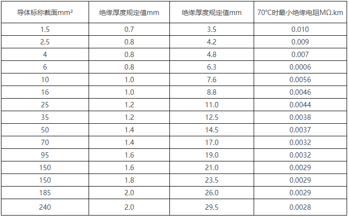 BV線/450/750V及以下聚氯乙烯絕緣電線(圖4) BV線/450/750V及以下聚氯乙烯絕緣電線(圖4)