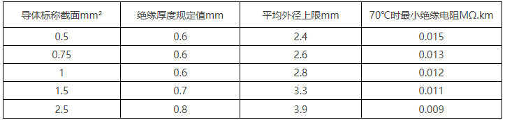 BV線/450/750V及以下聚氯乙烯絕緣電線(圖7) BV線/450/750V及以下聚氯乙烯絕緣電線(圖7)