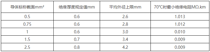 BV線/450/750V及以下聚氯乙烯絕緣電線(圖8) BV線/450/750V及以下聚氯乙烯絕緣電線(圖8)